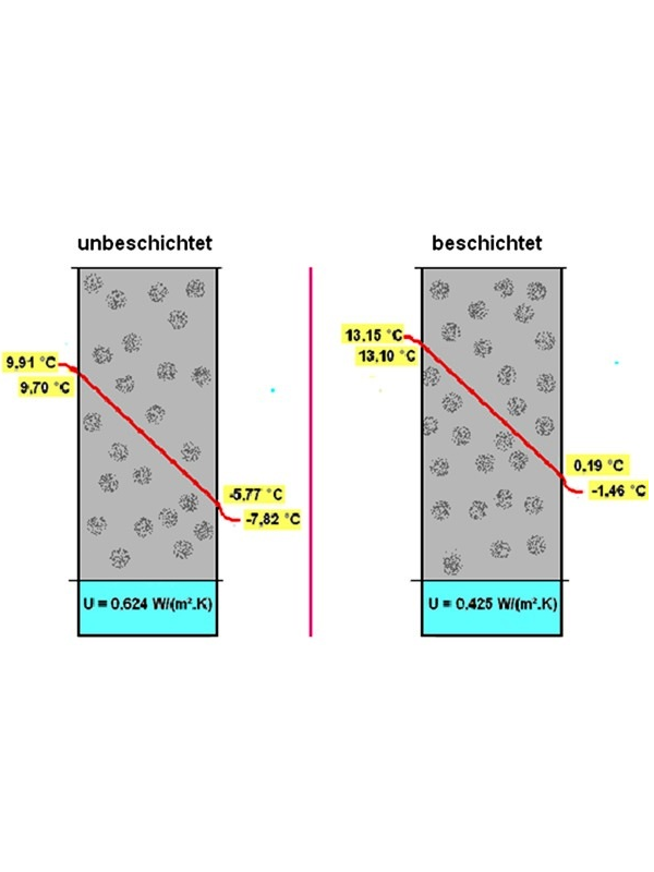 Meßergebnis der Temperaturdifferenz an einer Wand ohne und mit einseitiger Thermobeschichtung