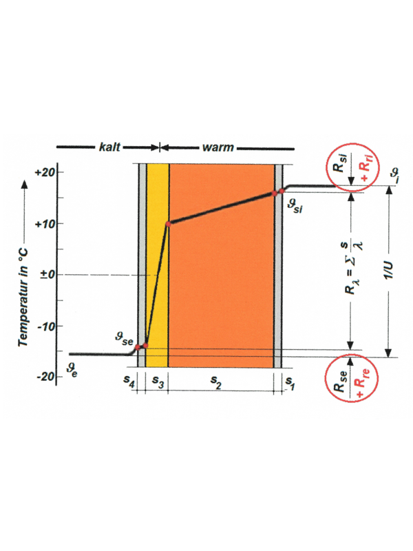 Schema Wandquerschnitt mit zusätzlichen Wärmewiderständen bei Thermobeschichtung