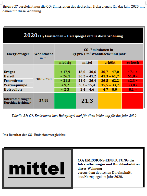 Tabelle mit Vergleich der CO2 Emissionen von Infrarotheizungen in einer Wohnung zum deutschen Durchschnitt laut Heizspiegel 2020